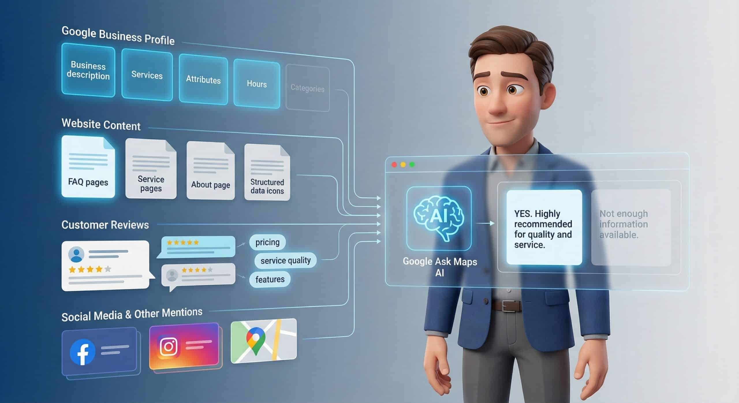 Business owner presenting checklist of Google Business Profile optimization showing complete data sources leading to positive AI recommendation versus incomplete information