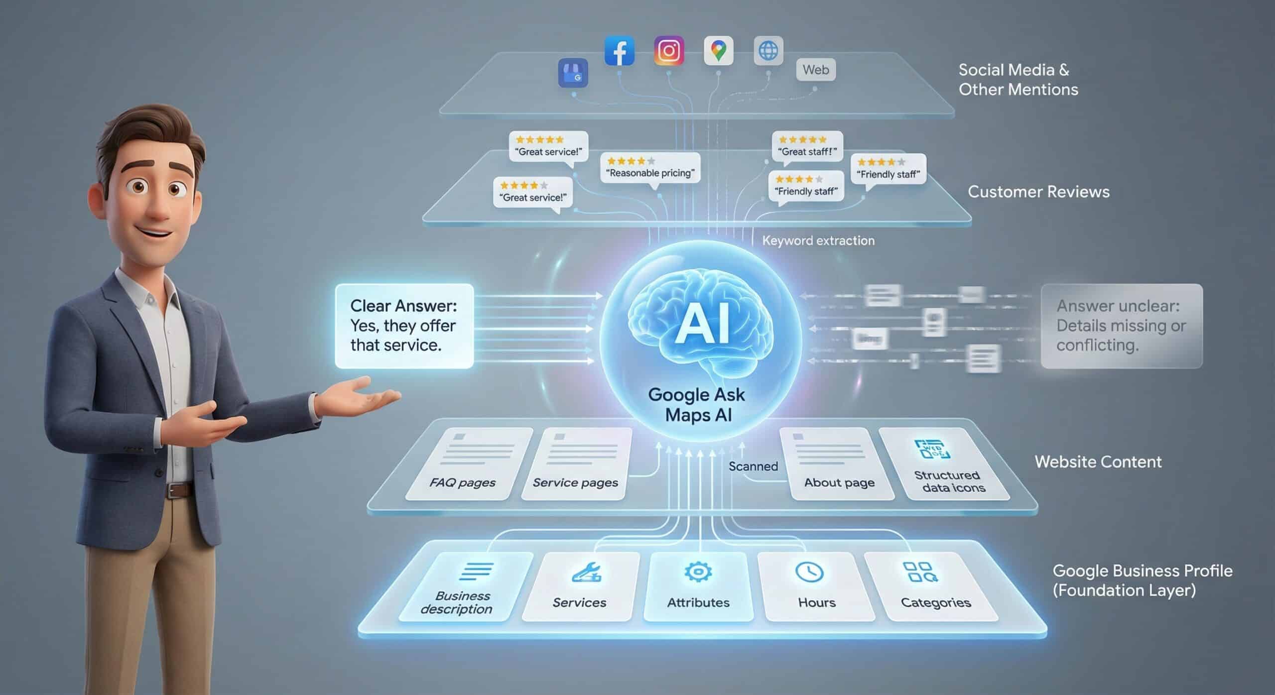 Diagram showing how Google Ask Maps AI pulls data from Google Business Profile, website content, customer reviews, and social media to generate answers